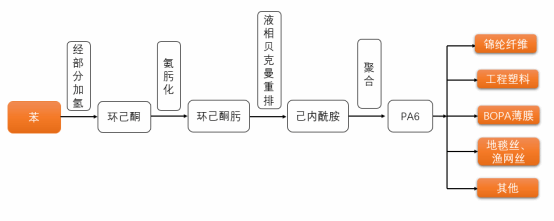 己内酰胺