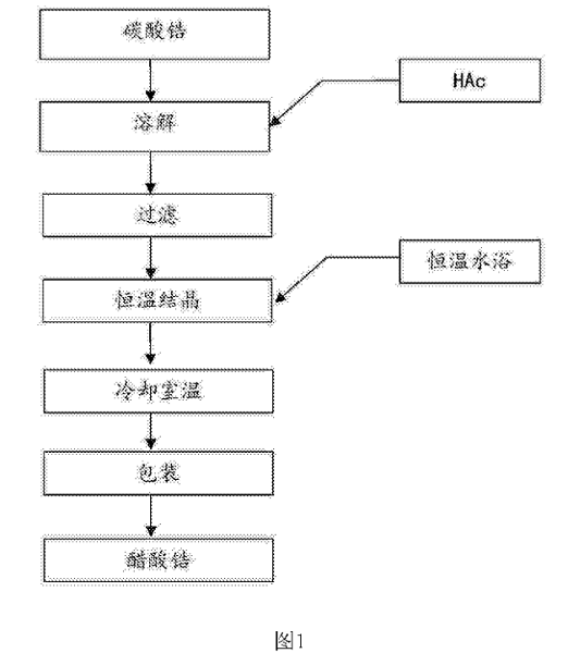 醋酸锆的制备