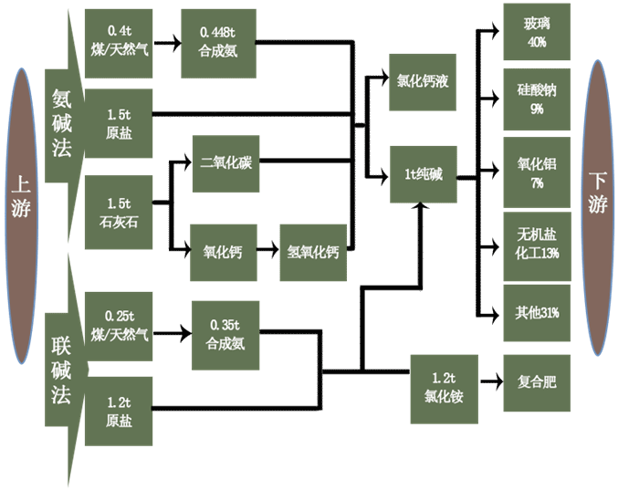 碳酸钠