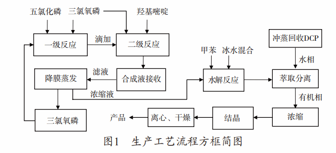 4,6-二氯嘧啶生产工艺流程