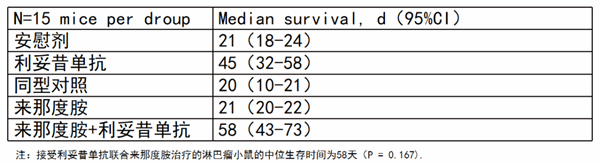 表3 在接受利妥昔单抗或利妥昔单抗与来那度胺联合治疗的动物中观察到抗肿瘤活性