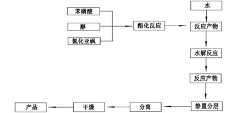 图1 炔丙基<span style='color:red;'>苯磺酸</span>制备工艺流程图.png