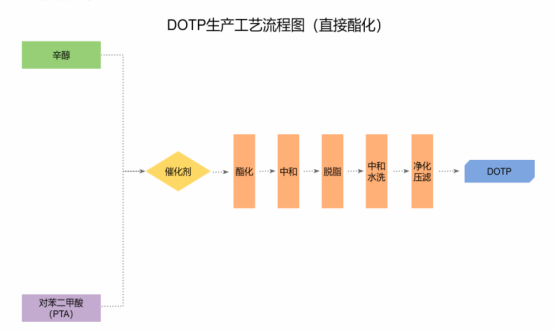 <span style='color:red;'>对苯二甲酸二辛酯</span>