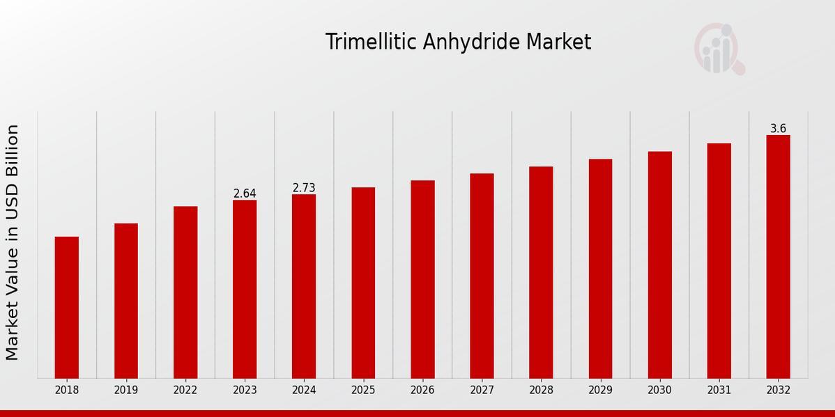 Analysis of 2024 TMA Market