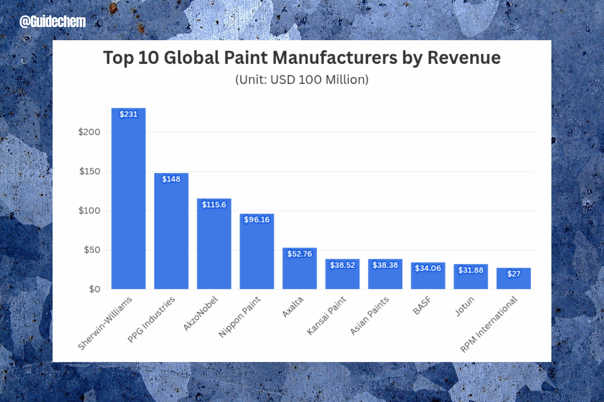 Sherwin-Williams Tops Global Paint Market with $23.1B Sales in 2024