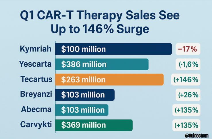 Q1 Sales Surge for CAR-T Therapies: Up to 146%