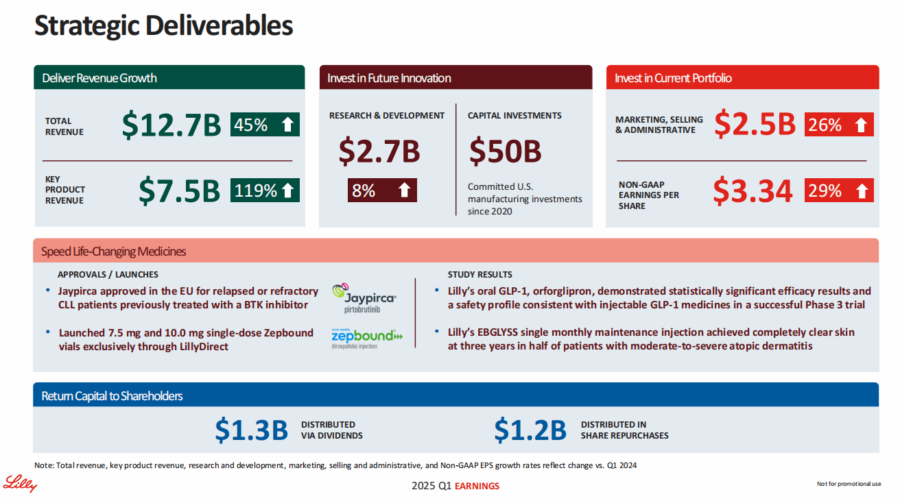 Eli Lilly's Q1 2025 Financial report