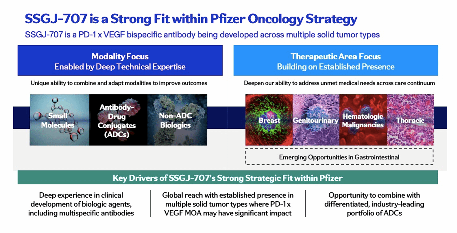 Pfizer Secures Global Rights to SSGJ-707: A Next-Gen PD-1/VEGF Bispecific for Cancer Treatment