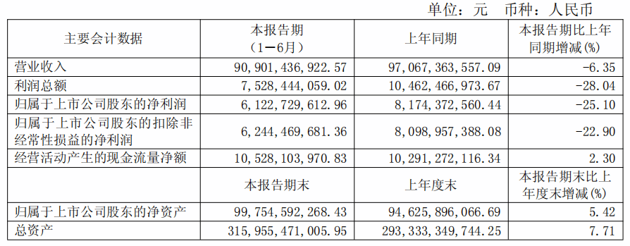 Wanhua Chemical H1 2025 Financial Report
